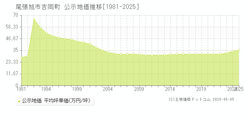 尾張旭市吉岡町の地価公示推移グラフ 