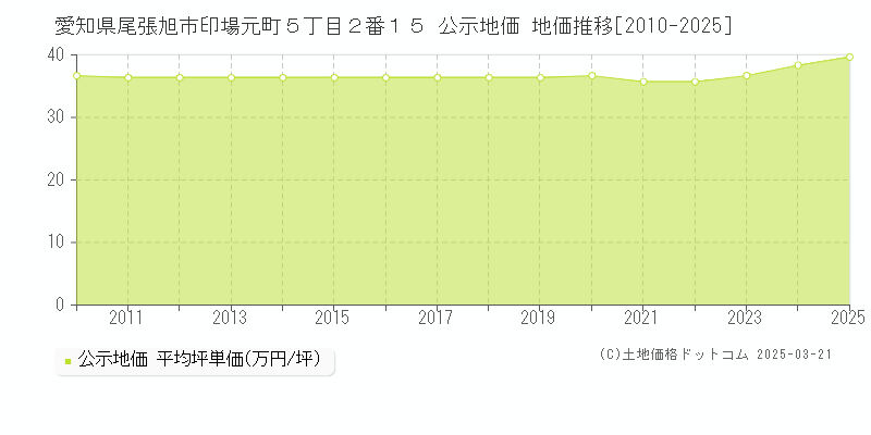 愛知県尾張旭市印場元町５丁目２番１５ 公示地価 地価推移[2010-2025]