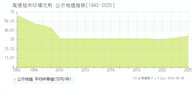 印場元町(尾張旭市)の公示地価推移グラフ(坪単価)[1992-2025年]