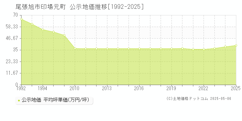 尾張旭市印場元町の地価公示推移グラフ 