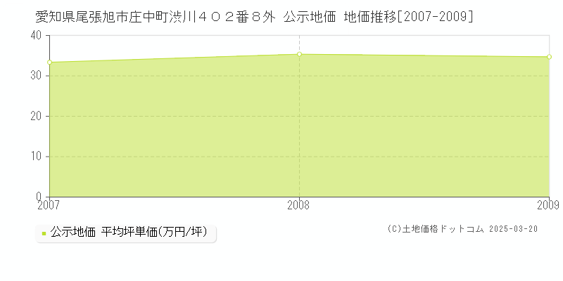 愛知県尾張旭市庄中町渋川４０２番８外 公示地価 地価推移[2007-2009]
