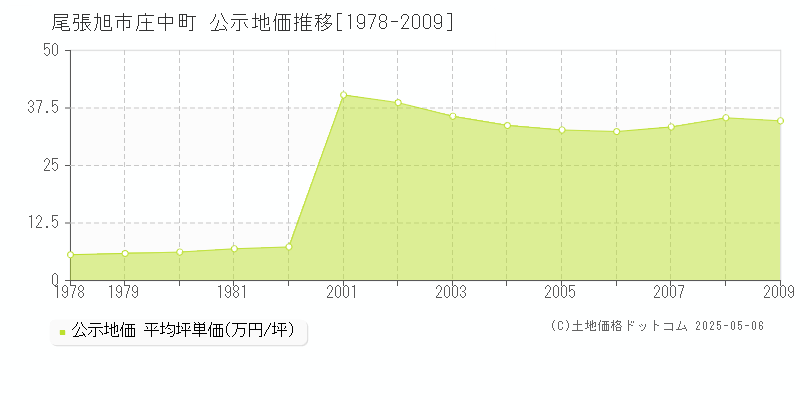 庄中町(尾張旭市)の公示地価推移グラフ(坪単価)[1978-2009年]