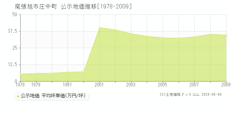 尾張旭市庄中町の地価公示推移グラフ 