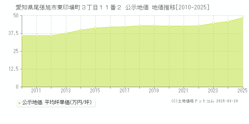 愛知県尾張旭市東印場町３丁目１１番２ 公示地価 地価推移[2010-2025]