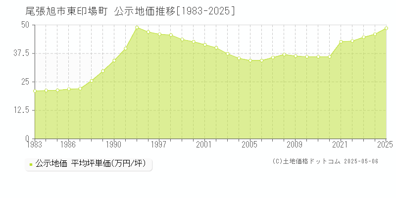 東印場町(尾張旭市)の公示地価推移グラフ(坪単価)[1983-2025年]