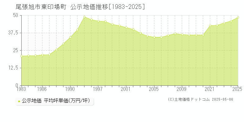 尾張旭市東印場町の地価公示推移グラフ 