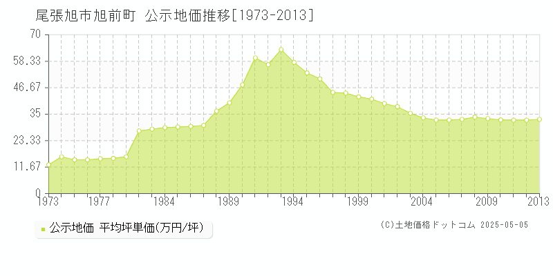 旭前町(尾張旭市)の公示地価推移グラフ(坪単価)[1973-2013年]