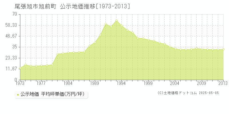 尾張旭市旭前町の地価公示推移グラフ 