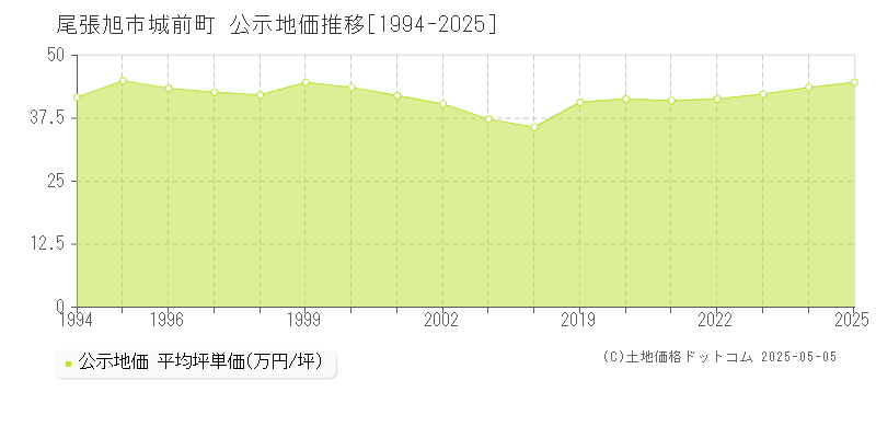 城前町(尾張旭市)の公示地価推移グラフ(坪単価)[1994-2025年]