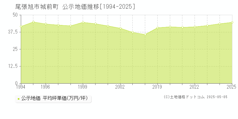 尾張旭市城前町の地価公示推移グラフ 