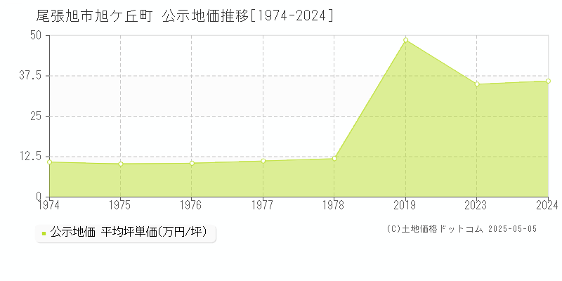 旭ケ丘町(尾張旭市)の公示地価推移グラフ(坪単価)[1974-1978年]
