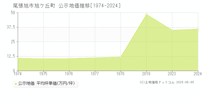 尾張旭市旭ケ丘町の地価公示推移グラフ 