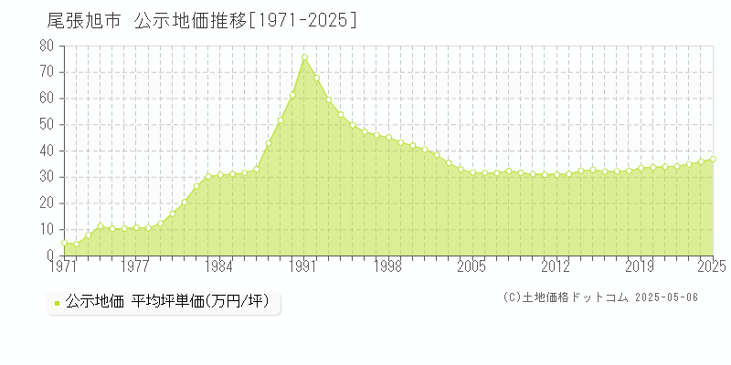 尾張旭市(愛知県)の公示地価推移グラフ(坪単価)[1971-2025年]