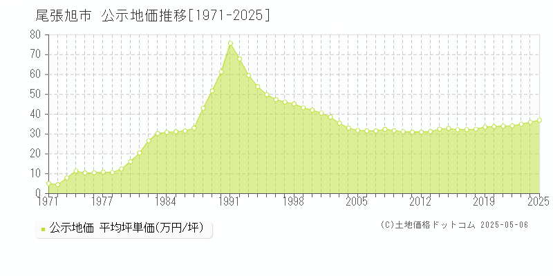 尾張旭市全域の地価公示推移グラフ 