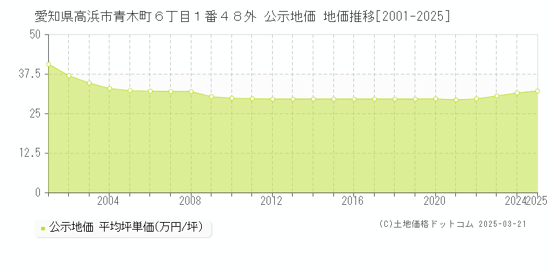 愛知県高浜市青木町６丁目１番４８外 公示地価 地価推移[2001-2025]