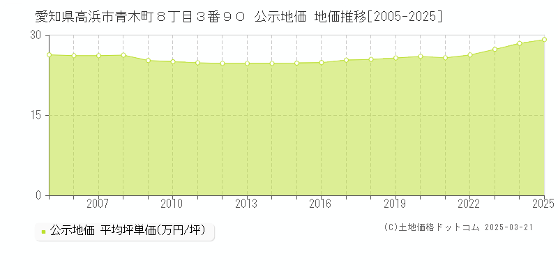 愛知県高浜市青木町８丁目３番９０ 公示地価 地価推移[2005-2025]