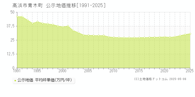 青木町(高浜市)の公示地価推移グラフ(坪単価)[1991-2025年]