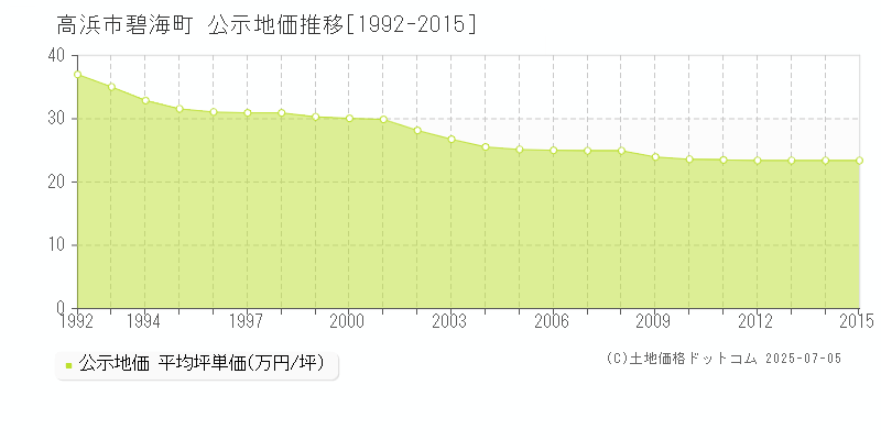 碧海町(高浜市)の公示地価推移グラフ(坪単価)[1992-2015年]