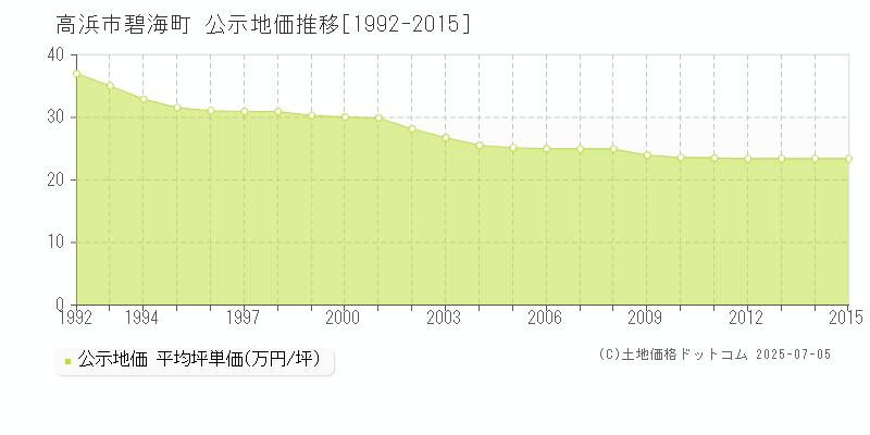 高浜市碧海町の地価公示推移グラフ 