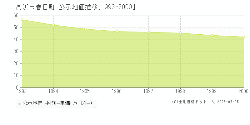 春日町(高浜市)の公示地価推移グラフ(坪単価)[1993-2000年]