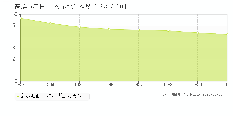 高浜市春日町の地価公示推移グラフ 