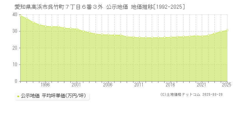愛知県高浜市呉竹町７丁目６番３外 公示地価 地価推移[1992-2025]