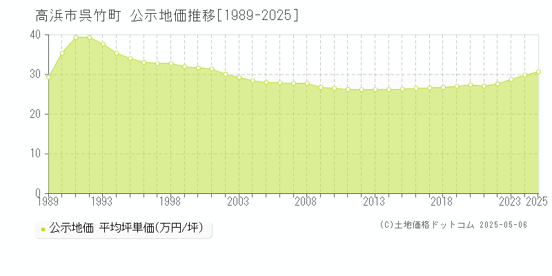 呉竹町(高浜市)の公示地価推移グラフ(坪単価)[1989-2025年]