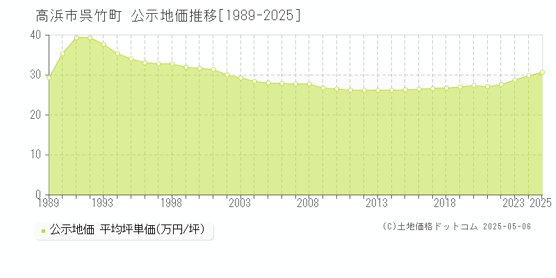 高浜市呉竹町の地価公示推移グラフ 