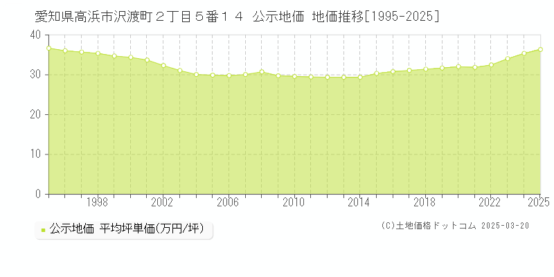 愛知県高浜市沢渡町２丁目５番１４ 公示地価 地価推移[1995-2025]