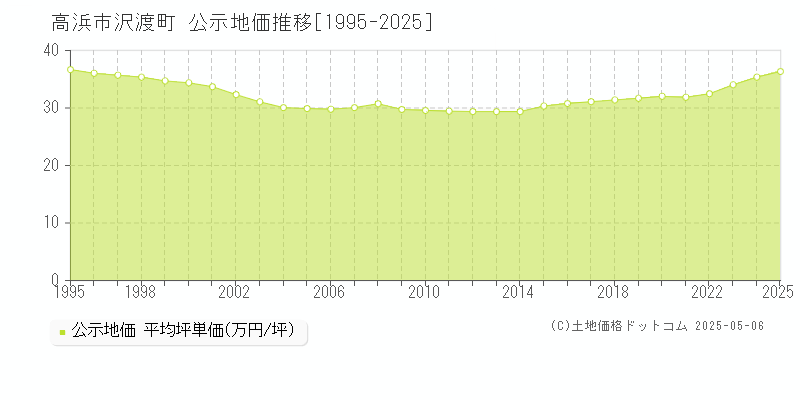 沢渡町(高浜市)の公示地価推移グラフ(坪単価)[1995-2025年]