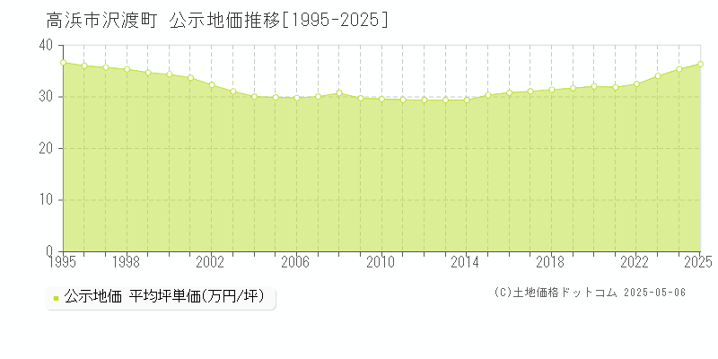 高浜市沢渡町の地価公示推移グラフ 