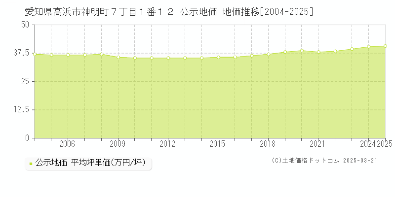 愛知県高浜市神明町７丁目１番１２ 公示地価 地価推移[2004-2025]