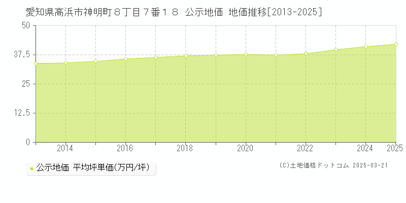 愛知県高浜市神明町８丁目７番１８ 公示地価 地価推移[2013-2025]