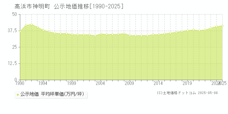 神明町(高浜市)の公示地価推移グラフ(坪単価)[1990-2025年]