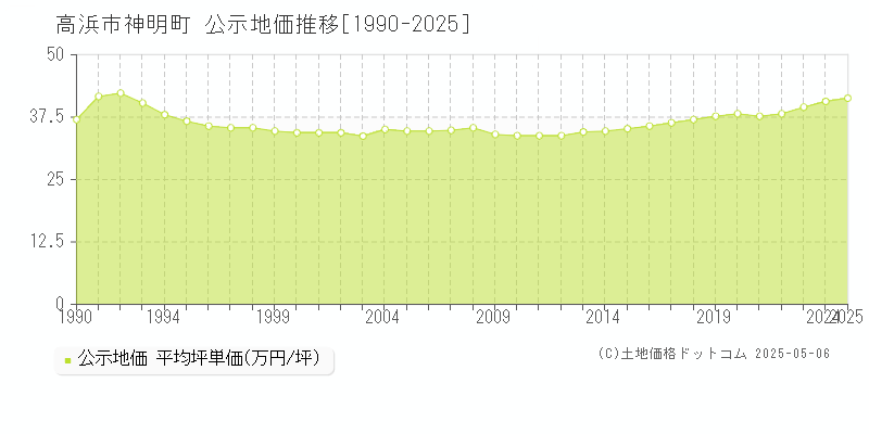 高浜市神明町の地価公示推移グラフ 