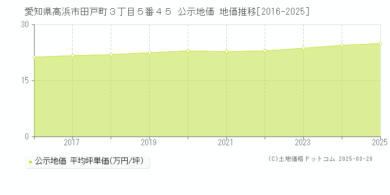 愛知県高浜市田戸町３丁目５番４５ 公示地価 地価推移[2016-2025]