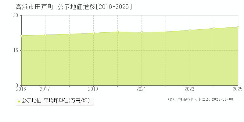 田戸町(高浜市)の公示地価推移グラフ(坪単価)[2016-2025年]