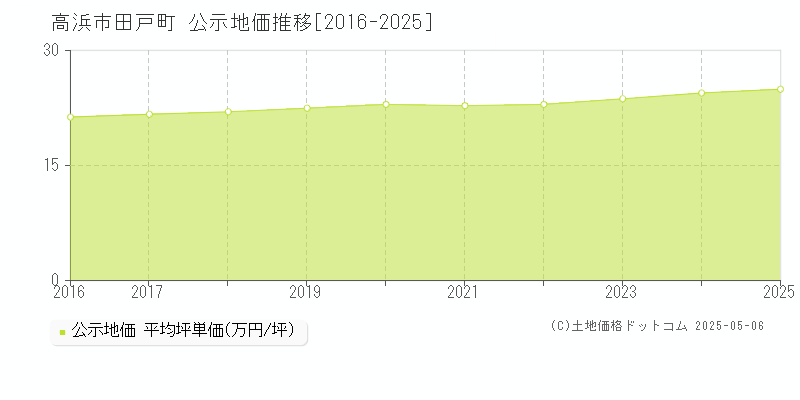 高浜市田戸町の地価公示推移グラフ 