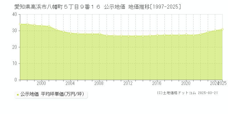 愛知県高浜市八幡町５丁目９番１６ 公示地価 地価推移[1997-2025]
