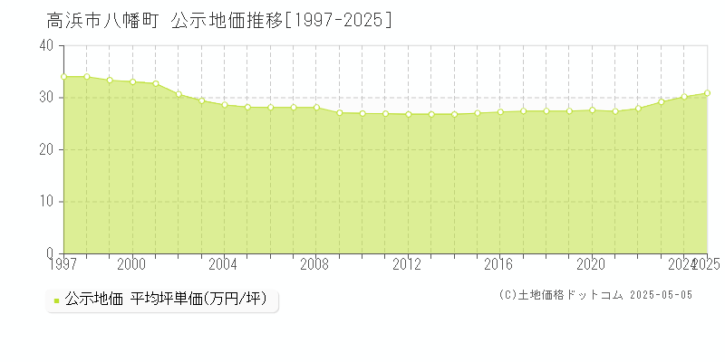 八幡町(高浜市)の公示地価推移グラフ(坪単価)[1997-2025年]