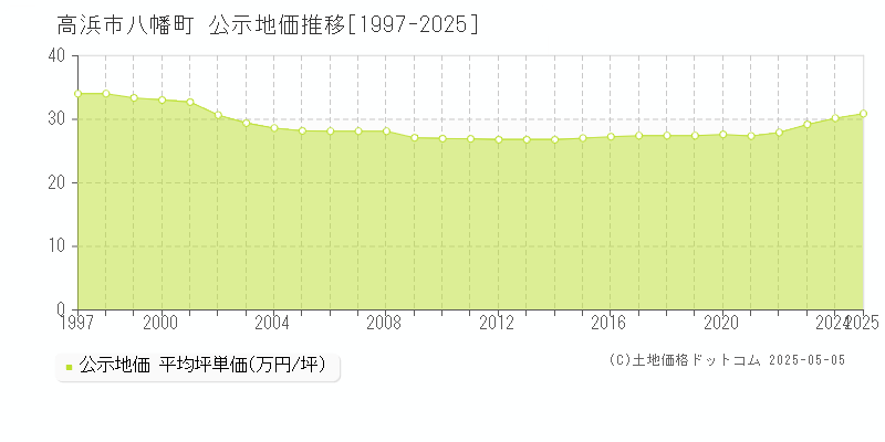 高浜市八幡町の地価公示推移グラフ 