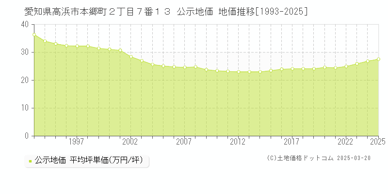 愛知県高浜市本郷町２丁目７番１３ 公示地価 地価推移[1993-2025]