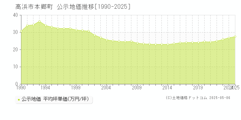 本郷町(高浜市)の公示地価推移グラフ(坪単価)[1990-2025年]