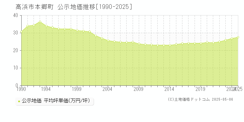 高浜市本郷町の地価公示推移グラフ 