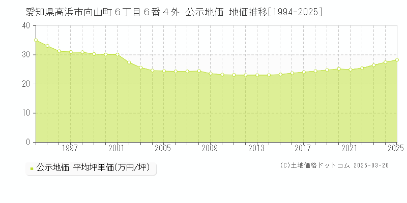 愛知県高浜市向山町６丁目６番４外 公示地価 地価推移[1994-2025]
