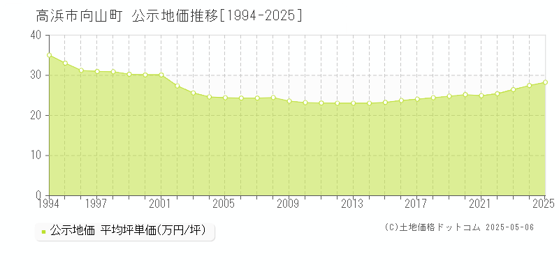 向山町(高浜市)の公示地価推移グラフ(坪単価)[1994-2025年]
