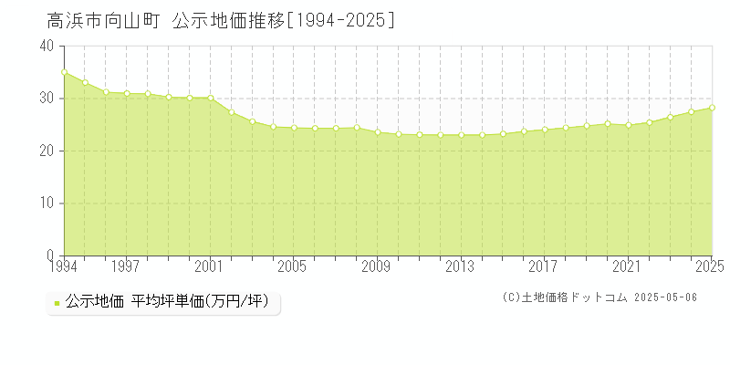 高浜市向山町の地価公示推移グラフ 