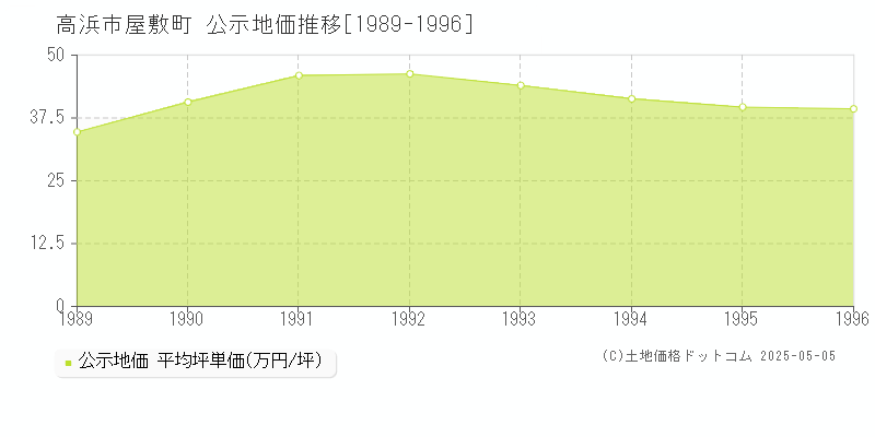 屋敷町(高浜市)の公示地価推移グラフ(坪単価)[1989-1996年]