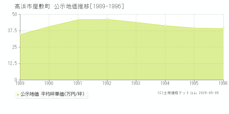 高浜市屋敷町の地価公示推移グラフ 