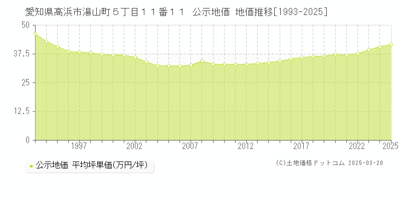 愛知県高浜市湯山町５丁目１１番１１ 公示地価 地価推移[1993-2025]